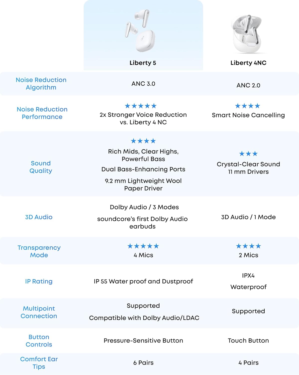 soundcore Liberty 5 by Anker, Noise-Cancelling Wireless Earbuds, 2x Stronger Voice Reduction, Real-Time Adaptive Noise Cancellation, Fast Charging, Dolby Audio, 6-Mic AI Clear Calls, Long Battery Life