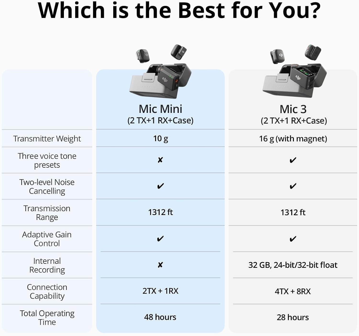 DJI Mic Mini (2TX+1RX+Charging Case), Detail-Rich Audio, 48h Use, Noise Cancelling, Automatic Limiting, Wireless Mic for Camera/iPhone/Android, Vlog, UAE Version, DJI Official Warranty Support