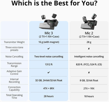 DJI Mic 3 (2 TX + 1 RX + Charging Case), Wireless Microphone for iPhone/Camera/Android, Adaptive Gain Control Balanced Volume, Dual Band Anti-Interference, 28h Use, UAE Version with Official Warranty